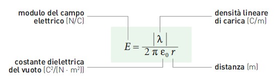 Circuitazione Del Campo Elettrico Formula